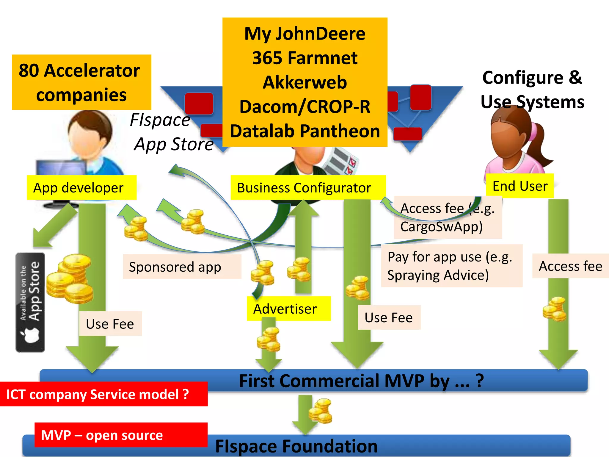 FIspace
App Store
80 Accelerator
companies
Configure &
Use Systems
First Commercial MVP by ... ?
App developer Business Configurator End User
Advertiser
Access fee
Use Fee Use Fee
Access fee (e.g.
CargoSwApp)
Pay for app use (e.g.
Spraying Advice)
Sponsored app
FIspace Foundation
MVP – open source
My JohnDeere
365 Farmnet
Akkerweb
Dacom/CROP-R
Datalab Pantheon
ICT company Service model ?
 