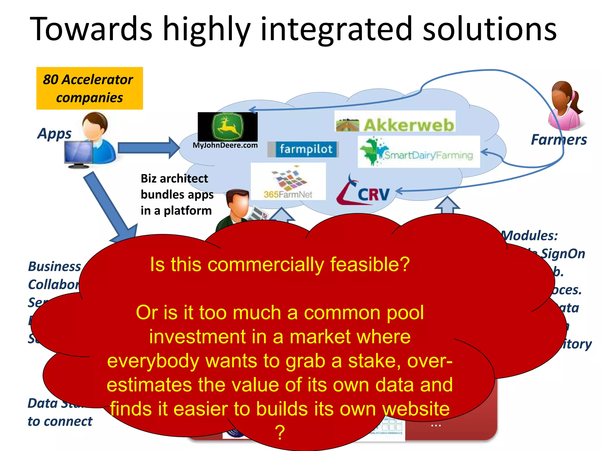 Towards highly integrated solutions
Highly Integrated Service Solutions
• Event-driven
• Configurable
• Customizable
• Service model
Data (Standardisation) Services
AdaptEPCIS
MyJohnDeere.com
Data Standards
to connect
Business
Collaboration
Services -
Based on Open
Source Software
Farmers
Biz architect
bundles apps
in a platform
...
80 Accelerator
companies
Apps
Modules:
Single SignOn
Biz Collab.
Event Proces.
System-Data
integration
App repository
Is this commercially feasible?
Or is it too much a common pool
investment in a market where
everybody wants to grab a stake, over-
estimates the value of its own data and
finds it easier to builds its own website
?
 