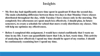 Insights
• My first day had significantly more time spent in quadrant II than the second day.
The main scheduling difference between those two days is that Monday I have classes
distributed throughout the day, while Tuesday I have classes only in the morning. The
completely free afternoons are spent much less effectively. I should plan, in future
semesters, to create a schedule for school that more evenly distributes my classes. This
will help me optimize my effectiveness.
• Before I completed this assignment, I would have stated confidently that I waste no
time in my life. I now can quantifiable know that I do, in fact, waste time. This activity
of analyzing how effectively I spend my time should be apart of my routine. I should
be continuously examining how I spend my time.

 