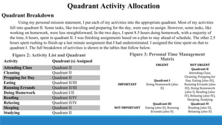Quadrant Activity Allocation
Quadrant Breakdown
Using my personal mission statement, I put each of my activities into the appropriate quadrant. Most of my activities
fell into quadrant II. Some tasks, like traveling and preparing for the day, were easy to assign. However, some tasks, like
working on homework, were less straightforward. In the two days, I spent 8.5 hours doing homework, with a majority of
the time, 6 hours, spent in quadrant II. I was finishing assignments based on a plan to stay ahead of schedule. The other 2.5
hours spent rushing to finish up a last minute assignment that I had underestimated. I assigned the time spent on that to
quadrant I. The full breakdown of activities is shown in the tables that follow below.

Figure 3: Personal Time Management
Matrix

Figure 2: Activity List and Quadrant
Activity

Quadrant (s) Assigned

Attending Class
Cleaning
Prepping for Day
Eating
Running Errands
Doing Homework
Reading
Relaxing
Sleeping
Studying

Quadrant II
Quadrant II
Quadrant II
Quadrant II/III
Quadrant II/III
Quadrant I/II
Quadrant II/IV
Quadrant II/IV
Quadrant II
Quadrant II

 

URGENT

IMPORTANT

Quadrant I
Doing Homework (also
II)

NOT IMPORTANT

Quadrant III
Eating (also II), Running
Errands (also II)

NOT URGENT
Quadrant II
Attending Class,
Cleaning, Prepping for
Day, Eating (also III),
Running Errands (also
III), Doing Homework
(also I), Reading (also
IV), Relaxing (also IV),
Sleeping, Studying
Quadrant IV
Reading (also II),
Relaxing (also II)

 