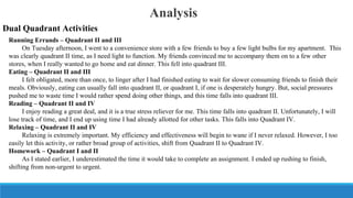 Analysis
Dual Quadrant Activities
Running Errands – Quadrant II and III
On Tuesday afternoon, I went to a convenience store with a few friends to buy a few light bulbs for my apartment. This
was clearly quadrant II time, as I need light to function. My friends convinced me to accompany them on to a few other
stores, when I really wanted to go home and eat dinner. This fell into quadrant III.
Eating – Quadrant II and III
I felt obligated, more than once, to linger after I had finished eating to wait for slower consuming friends to finish their
meals. Obviously, eating can usually fall into quadrant II, or quadrant I, if one is desperately hungry. But, social pressures
pushed me to waste time I would rather spend doing other things, and this time falls into quadrant III.
Reading – Quadrant II and IV
I enjoy reading a great deal, and it is a true stress reliever for me. This time falls into quadrant II. Unfortunately, I will
lose track of time, and I end up using time I had already allotted for other tasks. This falls into Quadrant IV.
Relaxing – Quadrant II and IV
Relaxing is extremely important. My efficiency and effectiveness will begin to wane if I never relaxed. However, I too
easily let this activity, or rather broad group of activities, shift from Quadrant II to Quadrant IV.
Homework – Quadrant I and II
As I stated earlier, I underestimated the time it would take to complete an assignment. I ended up rushing to finish,
shifting from non-urgent to urgent.

 