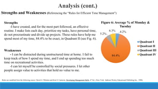 Analysis (cont.)
Strengths and Weaknesses (Referencing the “Rules for Efficient Time Management”)
Strengths
-I have created, and for the most part followed, an effective
routine. I make lists each day, prioritize my tasks, have personal time,
do not procrastinate and divide up projects. These rules have help me
spend most of my time, 84.4% to be exact, in Quadrant II (see Fig. 6).
Weaknesses
- I can be distracted during unstructured time at home. I fail to
keep track of how I spend my time, and I end up spending too much
time on recreational activities.
-I can let myself be controlled by social pressures. I let other
people assign value to activities that hold no value to me.
. Rules are modified from the following source: David A. Whetten and Kim S. Cameron, Developing Management Skills, 4th Ed., (New York: Addison Wesley Educational Publishing Inc., 1998).

 