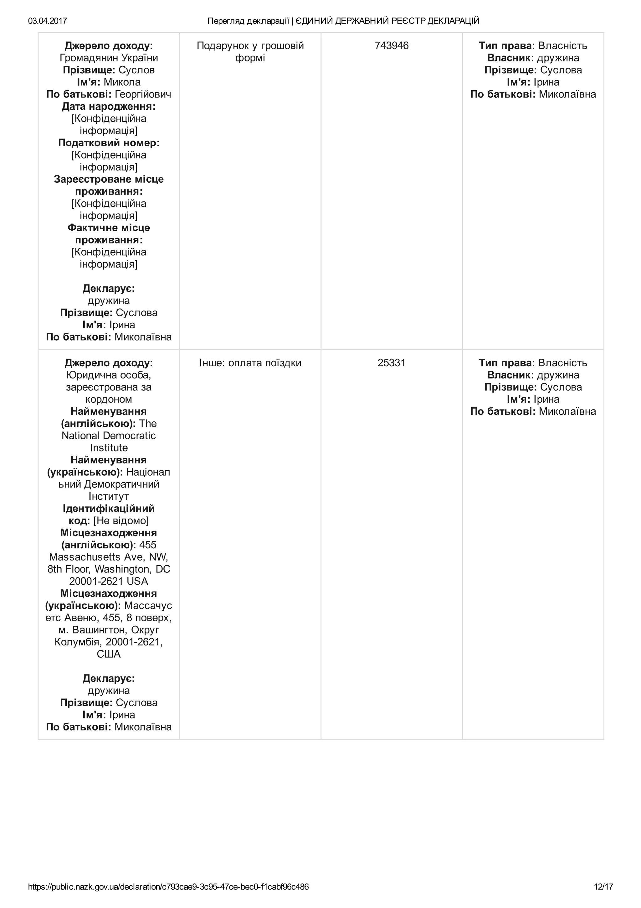 03.04.2017 Перегляд декларації | ЄДИНИЙ ДЕРЖАВНИЙ РЕЄСТР ДЕКЛАРАЦІЙ
https://public.nazk.gov.ua/declaration/c793cae9­3c95­47ce­bec0­f1cabf96c486 12/17
Джерело доходу:
Громадянин України
Прізвище: Суслов
Ім'я: Микола
По батькові: Георгійович
Дата народження:
[Конфіденційна
інформація]
Податковий номер:
[Конфіденційна
інформація]
Зареєстроване місце
проживання:
[Конфіденційна
інформація]
Фактичне місце
проживання:
[Конфіденційна
інформація]
 
Декларує:
дружина
Прізвище: Суслова
Ім'я: Ірина
По батькові: Миколаївна
Подарунок у грошовій
формі
743946 Тип права: Власність
Власник: дружина
Прізвище: Суслова
Ім'я: Ірина
По батькові: Миколаївна
Джерело доходу:
Юридична особа,
зареєстрована за
кордоном
Найменування
(англійською): The
National Democratic
Institute
Найменування
(українською): Націонал
ьний Демократичний
Інститут
Ідентифікаційний
код: [Не відомо]
Місцезнаходження
(англійською): 455
Massachusetts Ave, NW,
8th Floor, Washington, DC
20001­2621 USA
Місцезнаходження
(українською): Массачус
етс Авеню, 455, 8 поверх,
м. Вашингтон, Округ
Колумбія, 20001­2621,
США
 
Декларує:
дружина
Прізвище: Суслова
Ім'я: Ірина
По батькові: Миколаївна
Інше: оплата поїздки 25331 Тип права: Власність
Власник: дружина
Прізвище: Суслова
Ім'я: Ірина
По батькові: Миколаївна
 
