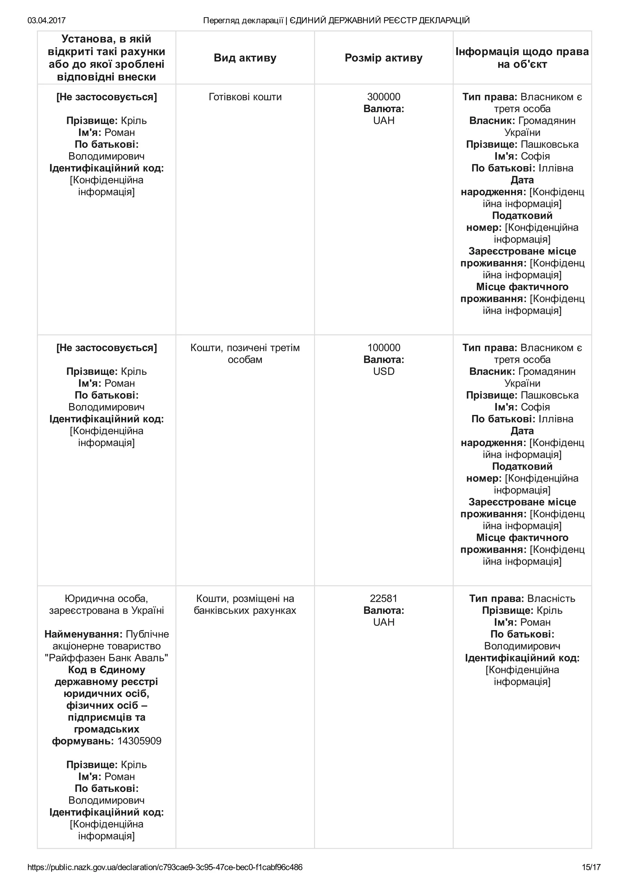 03.04.2017 Перегляд декларації | ЄДИНИЙ ДЕРЖАВНИЙ РЕЄСТР ДЕКЛАРАЦІЙ
https://public.nazk.gov.ua/declaration/c793cae9­3c95­47ce­bec0­f1cabf96c486 15/17
Установа, в якій
відкриті такі рахунки
або до якої зроблені
відповідні внески
Вид активу Розмір активу
Інформація щодо права
на об'єкт
[Не застосовується]
 
Прізвище: Кріль
Ім'я: Роман
По батькові:
Володимирович
Ідентифікаційний код:
[Конфіденційна
інформація]
Готівкові кошти 300000
Валюта:
UAH
Тип права: Власником є
третя особа
Власник: Громадянин
України
Прізвище: Пашковська
Ім'я: Софія
По батькові: Іллівна
Дата
народження: [Конфіденц
ійна інформація]
Податковий
номер: [Конфіденційна
інформація]
Зареєстроване місце
проживання: [Конфіденц
ійна інформація]
Місце фактичного
проживання: [Конфіденц
ійна інформація]
[Не застосовується]
 
Прізвище: Кріль
Ім'я: Роман
По батькові:
Володимирович
Ідентифікаційний код:
[Конфіденційна
інформація]
Кошти, позичені третім
особам
100000
Валюта:
USD
Тип права: Власником є
третя особа
Власник: Громадянин
України
Прізвище: Пашковська
Ім'я: Софія
По батькові: Іллівна
Дата
народження: [Конфіденц
ійна інформація]
Податковий
номер: [Конфіденційна
інформація]
Зареєстроване місце
проживання: [Конфіденц
ійна інформація]
Місце фактичного
проживання: [Конфіденц
ійна інформація]
Юридична особа,
зареєстрована в Україні
 
Найменування: Публічне
акціонерне товариство
"Райффазен Банк Аваль"
Код в Єдиному
державному реєстрі
юридичних осіб,
фізичних осіб –
підприємців та
громадських
формувань: 14305909
 
Прізвище: Кріль
Ім'я: Роман
По батькові:
Володимирович
Ідентифікаційний код:
[Конфіденційна
інформація]
Кошти, розміщені на
банківських рахунках
22581
Валюта:
UAH
Тип права: Власність
Прізвище: Кріль
Ім'я: Роман
По батькові:
Володимирович
Ідентифікаційний код:
[Конфіденційна
інформація]
 
