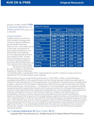 joint pain, swelling, and bloat-Table
3. Statistical Significance of
Within and Between ing) as well
as emotional
Group Variation
symptoms (feeling overwhelmed,
stress, irritability, and depression)
revealed no significant difference
between baseline and 45-day
follow-up visits. At the 90-day interval
or third study visit of the fish oil
group, significant differences were
observed only with weight gain
(p<0.01), abdominal pain (p<0.001),
and swelling (p<0.001). All other
physical and emotional symptoms
revealed no significant difference
between baseline and 90day follow-up
visit of patients in the control group.
The analysis of data showed
the types of analgesics consumed most
frequently by women in both groups
were ibuprofen (68%), acetaminophen (28%), and acetylsalicylic acid (4%). Analysis of variance showed no
significant (p<0.01) for daily analgesic usage comparing
difference between the two groups for daily anal-baseline vs. 45 (p<0.02) vs. 90-day visit (p=0.005).gesic
consumption during PMS as well as during Women in the fish oil group reported a similar menstruation, prior to
initiation of study medicadecrease of 0.9 g ibuprofen and 1.65 g acetamitions. The reported mean consumption prior
to nophen, a decrease of 33 and 34 percent, respecinitiation of the trial was the same for both study tively, during
the first treatment cycle. The anal-groups – 1.2 g ibuprofen or 2.5 g acetaminophen. gesic use remained essentially
constant during theThe number of pain relievers used for menstrual second cycle, with reported daily quantities of
0.8pain by women taking Krill Oil was significantly reg ibuprofen and 1.48 g acetaminophen, a decreaseduced to a
mean daily consumption of 0.9 g of 33 and 41 percent, respectively. Student’s t-test ibuprofen and 1.5 g
acetaminophen, a decrease of analysis showed an intra-group reduction for the33 percent and 40 percent,
respectively, during the fish oil group (p<0.02) for daily analgesic usagefirst treatment cycle (recorded at the 45-day
visit). comparing baseline to 45-day (p<0.02) and 90The mean reported analgesic consumption during day (p<0.02)
visits. At the end of the entire study, the following treatment cycle(s) in the Krill Oil group the comparative analysis
between groups illusat the 90-day visit was 0.6 g ibuprofen (total detrated that women taking Krill Oil consumed
significrease of 50%) or 1.0 g acetaminophen (total decantly fewer pain relievers during the 10 days ofcrease of
50%) per day. Student’s t-test analysis treatment than women receiving fish oil (p<0.03).showed a significant
intra-group reduction
Page 176 Alternative Medicine Review ◆ Volume 8, Number 2 ◆ 2003
Copyright©2003 Thorne Research, Inc. All Rights Reserved. No Reprint Without Written Permission
 