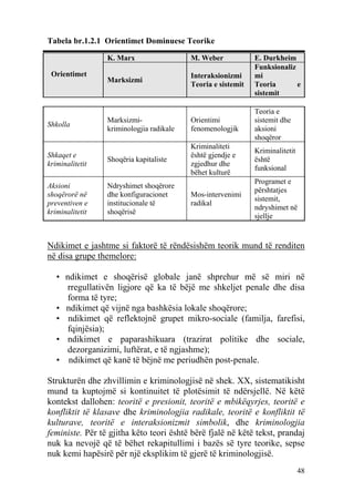 Tabela br.1.2.1 Orientimet Dominuese Teorike

                 K. Marx                  M. Weber            E. Durkheim
                                                              Funksionaliz
 Orientimet                               Interaksionizmi     mi
                 Marksizmi
                                          Teoria e sistemit   Teoria       e
                                                              sistemit

                                                              Teoria e
                 Marksizmi-               Orientimi           sistemit dhe
Shkolla
                 kriminologjia radikale   fenomenologjik      aksioni
                                                              shoqëror
                                          Kriminaliteti
                                                              Kriminalitetit
Shkaqet e                                 është gjendje e
                 Shoqëria kapitaliste                         është
kriminalitetit                            zgjedhur dhe
                                                              funksional
                                          bëhet kulturë
                                                              Programet e
Aksioni          Ndryshimet shoqërore
                                                              përshtatjes
shoqërorë në     dhe konfiguracionet      Mos-intervenimi
                                                              sistemit,
preventiven e    institucionale të        radikal
                                                              ndryshimet në
kriminalitetit   shoqërisë
                                                              sjellje


Ndikimet e jashtme si faktorë të rëndësishëm teorik mund të renditen
në disa grupe themelore:

   • ndikimet e shoqërisë globale janë shprehur më së miri në
     rregullativën ligjore që ka të bëjë me shkeljet penale dhe disa
     forma të tyre;
   • ndikimet që vijnë nga bashkësia lokale shoqërore;
   • ndikimet që reflektojnë grupet mikro-sociale (familja, farefisi,
     fqinjësia);
   • ndikimet e paparashikuara (trazirat politike dhe sociale,
     dezorganizimi, luftërat, e të ngjashme);
   • ndikimet që kanë të bëjnë me periudhën post-penale.

Strukturën dhe zhvillimin e kriminologjisë në shek. XX, sistematikisht
mund ta kuptojmë si kontinuitet të plotësimit të ndërsjellë. Në këtë
kontekst dallohen: teoritë e presionit, teoritë e mbikëqyrjes, teoritë e
konfliktit të klasave dhe kriminologjia radikale, teoritë e konfliktit të
kulturave, teoritë e interaksionizmit simbolik, dhe kriminologjia
feministe. Për të gjitha këto teori është bërë fjalë në këtë tekst, prandaj
nuk ka nevojë që të bëhet rekapitullimi i bazës së tyre teorike, sepse
nuk kemi hapësirë për një eksplikim të gjerë të kriminologjisë.
                                                                               48
 