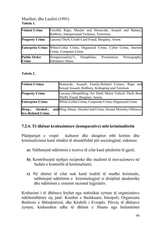 Muelleri, dhe Lauferi (1991)
Tabela 1.

Violent Crime       Forcible Rape, Murder and Homicide, Assault and Battery,
                    Robbery, Interpersonal Violence, Terrorism
Property Crime      Larceny/Theft, Credit Card Fraud, Burglary, Arson

Enterprise Crime White-Collar Crime, Organized Crime, Cyber Crime, Internet
                 Crime, Computer Crime
Public Order        Hompsexuality(?),    Paraphilias,   Prostitution,   Pornography,
Crime               Substance Abuse


Tabela 2.


Violent Crimes            Homicide, Assault, Family-Related Crimes, Rape and
                          Sexual Assault, Robbery, Kidnaping and Terorism
Property Crime            Larceny (Shoplifting, Art Theft, Motor Vehicle Theft, Boat
                          Theft), Fraud, Burglary, Arson,
Enterprise Crime          White-Collar Crime, Corporate Crime, Organized Crime

Drug-, Alcohol-,      and Drug Abuse, Alcohol and Crime, Sexual Morality Offences
Sex-Related Crime


7.2.4. Të dhënat krahasimtare (komparative) mbi kriminalitetin

Pikëpamjet e vrapit      kulturor dhe shoqëror mbi krimin dhe
kriminalizimin kanë rëndësi të shumëfishtë për sociologjinë, sidomos:

   a). Ndihmojnë ndërtimin e teorive të cilat kanë përdorim të gjerë;

   b). Kontribuojnë njohjes reciproke dhe studimit të inovacioneve në
       fushën e kontrollit të kriminalitetit;

   c) Në shtetet të cilat nuk kanë traditë të madhe kriminale,
      ndihmojnë ndërtimin e kriminologjisë si disiplinë akademike
      dhe ndërtimin e sistemit racional legjislativ.

Krahasimi i të dhënave kryhet nga statistikat zyrtare të organizatave
ndërkombëtare siç janë: Kombet e Bashkuara; Interpoli; Organizata
Botërore e Shëndetësisë, dhe Këshilli i Evropës. Përveç të dhënave
zyrtare, krahasohen edhe të dhënat e fituara nga hulumtimet

                                                                                99
 