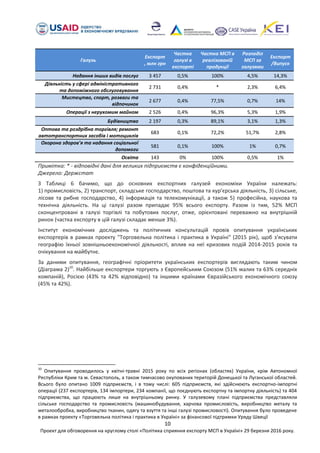 10
Проект для обговорення на круглому столі «Політика сприяння експорту МСП в Україні» 29 березня 2016 року.
Галузь
Експорт
, млн грн
Частка
галузі в
експорті
Частка МСП в
реалізованій
продукції
Розподіл
МСП за
галузями
Експорт
/Випуск
Надання інших видів послуг 3 457 0,5% 100% 4,5% 14,3%
Діяльність у сфері адміністративного
та допоміжного обслуговування
2 731 0,4% * 2,3% 6,4%
Мистецтво, спорт, розваги та
відпочинок
2 677 0,4% 77,5% 0,7% 14%
Операції з нерухомим майном 2 526 0,4% 96,3% 5,3% 1,9%
Будівництво 2 197 0,3% 89,1% 3,1% 1,3%
Оптова та роздрібна торгівля; ремонт
автотранспортних засобів і мотоциклів
683 0,1% 72,2% 51,7% 2,8%
Охорона здоров’я та надання соціальної
допомоги
581 0,1% 100% 1% 0,7%
Освіта 143 0% 100% 0,5% 1%
Примітка: * - відповідні дані для великих підприємств є конфіденційними.
Джерело: Держстат
З Таблиці 6 бачимо, що до основних експортних галузей економіки України належать:
1) промисловість, 2) транспорт, складське господарство, поштова та кур’єрська діяльність, 3) сільське,
лісове та рибне господарство, 4) інформація та телекомунікації, а також 5) професійна, наукова та
технічна діяльність. На ці галузі разом припадає 95% всього експорту. Разом із тим, 52% МСП
сконцентровані в галузі торгівлі та побутових послуг, отже, орієнтовані переважно на внутрішній
ринок (частка експорту в цій галузі складає менше 3%).
Інститут економічних досліджень та політичних консультацій провів опитування українських
експортерів в рамках проекту "Торговельна політика і практика в Україні" (2015 рік), щоб з'ясувати
географію їхньої зовнішньоекономічної діяльності, вплив на неї кризових подій 2014-2015 років та
очікування на майбутнє.
За даними опитування, географічні пріоритети українських експортерів виглядають таким чином
(Діаграма 2)10
. Найбільше експортери торгують з Європейським Союзом (51% малих та 63% середніх
компаній), Росією (43% та 42% відповідно) та іншими країнами Євразійського економічного союзу
(45% та 42%).
10
Опитування проводилось у квітні-травні 2015 року по всіх регіонах (областях) України, крім Автономної
Республіки Крим та м. Севастополь, а також тимчасово окупованих територій Донецької та Луганської областей.
Всього було опитано 1009 підприємств, і в тому числі: 605 підприємств, які здійснюють експортно-імпортні
операції (237 експортерів, 134 імпортери, 234 компанії, що поєднують експортну та імпортну діяльність) та 404
підприємства, що працюють лише на внутрішньому ринку. У галузевому плані підприємства представляли
сільське господарство та промисловість (машинобудування, харчова промисловість, виробництво металу та
металообробка, виробництво тканин, одягу та взуття та інші галузі промисловості). Опитування було проведене
в рамках проекту «Торговельна політика і практика в Україні» за фінансової підтримки Уряду Швеції
 