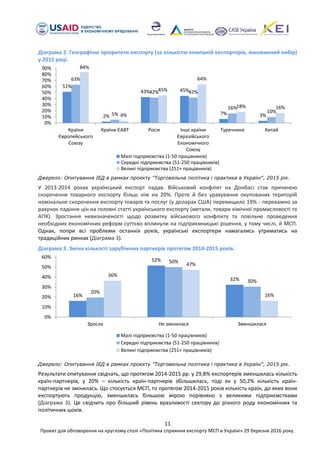 11
Проект для обговорення на круглому столі «Політика сприяння експорту МСП в Україні» 29 березня 2016 року.
Діаграма 2. Географічні пріоритети експорту (за кількістю компаній експортерів, множинний вибір)
у 2015 році.
Джерело: Опитування ІЕД в рамках проекту "Торговельна політика і практика в Україні", 2015 рік.
У 2013-2014 роках український експорт падав. Військовий конфлікт на Донбасі став причиною
скорочення товарного експорту більш ніж на 20%. Проте й без урахування окупованих територій
номінальне скорочення експорту товарів та послуг (у доларах США) перевищило 19% - переважно за
рахунок падіння цін на головні статті українського експорту (метали, товари хімічної промисловості та
АПК). Зростання невизначеності щодо розвитку військового конфлікту та повільне проведення
необхідних економічних реформ суттєво вплинули на підприємницькі рішення, у тому числі, й МСП.
Однак, попри всі проблеми останніх років, українські експортери намагались утриматись на
традиційних ринках (Діаграма 3).
Діаграма 3. Зміна кількості зарубіжних партнерів протягом 2014-2015 років.
Джерело: Опитування ІЕД в рамках проекту "Торговельна політика і практика в Україні", 2015 рік.
Результати опитування свідчать, що протягом 2014-2015 рр. у 29,8% експортерів зменшилась кількість
країн-партнерів, у 20% – кількість країн-партнерів збільшилась, тоді як у 50,2% кількість країн-
партнерів не змінилась. Що стосується МСП, то протягом 2014-2015 років кількість країн, до яких вони
експортують продукцію, зменшилась більшою мірою порівняно з великими підприємствами
(Діаграма 3). Це свідчить про більший рівень вразливості сектору до різного роду економічних та
політичних шоків.
51%
2%
43% 45%
7% 3%
63%
5%
42% 42%
16%
10%
84%
4%
45%
64%
18% 16%
0%
10%
20%
30%
40%
50%
60%
70%
80%
90%
Країни
Європейського
Союзу
Країни ЄАВТ Росія Інші країни
Євразійського
Економічного
Союзу
Туреччина Китай
Малі підприємства (1-50 працівників)
Середні підприємства (51-250 працівників)
Великі підприємства (251+ працівників)
16%
52%
32%
20%
50%
30%
36%
47%
16%
0%
10%
20%
30%
40%
50%
60%
Зросла Не змінилася Зменшилася
Малі підприємства (1-50 працівників)
Середні підприємства (51-250 працівників)
Великі підприємства (251+ працівників)
 