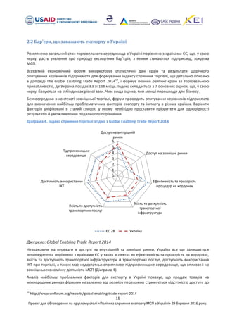 15
Проект для обговорення на круглому столі «Політика сприяння експорту МСП в Україні» 29 березня 2016 року.
2.2 Бар'єри, що заважають експорту в Україні
Розглянемо загальний стан торговельного середовища в Україні порівняно з країнами ЄС, що, у свою
чергу, дасть уявлення про природу експортних бар’єрів, з якими стикаються підприємці, зокрема
МСП.
Всесвітній економічний форум використовує статистичні дані країн та результати щорічного
опитування керівників підприємств для формування індексу сприяння торгівлі, що детально описано
в доповіді The Global Enabling Trade Report 201414
, і формує певний рейтинг країн за торговельною
привабливістю, де Україна посідає 83 зі 138 місць. Індекс складається з 7 основних оцінок, що, у свою
чергу, базуються на субіндексах рівної ваги. Чим вища оцінка, тим менші перешкоди для бізнесу.
Безпосередньо в контексті зовнішньої торгівлі, форум проводить опитування керівників підприємств
для визначення найбільш проблематичних факторів експорту та імпорту в різних країнах. Варіанти
факторів уніфіковані в сталий список, у якому необхідно проставити пріоритети для однорідності
результатів й уможливлення подальшого порівняння.
Діаграма 4. Індекс сприяння торгівлі згідно з Global Enabling Trade Report 2014
Джерело: Global Enabling Trade Report 2014
Незважаючи на переваги в доступі на внутрішній та зовнішні ринки, Україна все ще залишається
неконкурентна порівняно з країнами ЄС у таких аспектах як ефективність та прозорість на кордонах,
якість та доступність транспортної інфраструктури й транспортних послуг, доступність використання
ІКТ при торгівлі, а також має недостатньо сприятливе підприємницьке середовище, що впливає і на
зовнішньоекономічну діяльність МСП (Діаграма 4).
Аналіз найбільш проблемних факторів для експорту в Україні показує, що продаж товарів на
міжнародних ринках фірмами незалежно від розміру переважно стримується відсутністю доступу до
14
http://www.weforum.org/reports/global-enabling-trade-report-2014
0
1
2
3
4
5
6
Доступ на внутрішній
ринок
Доступ на зовнішні ринки
Ефективність та прозорість
процедур на кордонах
Якість та доступність
транспортної
інфраструктури
Якість та доступність
транспортних послуг
Доступність використання
ІКТ
Підприємницьке
середовище
ЄС 28 Україна
 