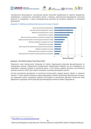 16
Проект для обговорення на круглому столі «Політика сприяння експорту МСП в Україні» 29 березня 2016 року.
торговельного фінансування, неналежним рівнем технологій виробництва й навичок працівників,
проблемами з виявленням потенційних ринків і покупців, недостатньою відповідністю технічним
вимогам та стандартам, а також неконкурентним доступом до імпортної сировини та матеріалів
(Діаграма 5).
Діаграма 5. Найбільш проблемні фактори для експорту в Україні
Джерело: The Global Enabling Trade Report 2014
Подолання лише торговельних перешкод не сприяє подальшому успішному функціонуванню на
міжнародних ринках. Усвідомлення українськими підприємцями бар’єрів все ще зосереджено на
проблемах «першого» виходу на зовнішній ринок, із чого можна зробити висновок, що вітчизняні
компанії, включно з МСП, досі слабко інтегровані в систему міжнародної торгівлі.
Інститут економічних досліджень та політичних консультацій у рамках проекту «Діалог зі сприяння
торгівлі»15
також провів опитування серед підприємців стосовно проблемних факторів для експорту,
що переважно мають внутрішній характер (інституційні та регуляторні фактори). Результати було
оформлено в доповідь «Аналіз бар’єрів для міжнародної торгівлі в Україні» (Діаграма 6).
15
http://tfd.ier.com.ua/wordpress/en/home/
0 5 10 15 20
Висока вартість або затримки при міжнародному транспортуванні
Вимоги щодо правил походження за кордоном
Корупція на кордонах інших країн
Висока вартість або затримки при внутрішньому транспортуванні
Тарифні бар'єри інших країн
Обтяжливі процедури на кордонах інших країн
Труднощі у виконанні вимог покупців щодо якості/кількості товару
Доступ до імпортних сировин та матеріалів за конкурентними…
Технічні вимоги та стандарти
Виявлення потенційних ринків і покупців
Неналежні технології виробництва і навички
Доступ до торговельного фінансування
Відсоток відповідей
 