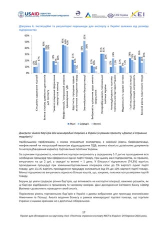 17
Проект для обговорення на круглому столі «Політика сприяння експорту МСП в Україні» 29 березня 2016 року.
Діаграма 6. Інституційні та регуляторні перешкоди для експорту в Україні залежно від розміру
підприємства
Джерело: Аналіз бар’єрів для міжнародної торгівлі в Україні (в рамках проекту «Діалог зі сприяння
торгівлі»)
Найбільшими проблемами, з якими стикаються експортери, є високий рівень бюрократизації,
неефективний чи непрозорий механізм відшкодування ПДВ, велика кількість дозвільних документів
та непередбачуваний характер торговельної політики України.
За оцінками підприємств, компанії-експортери витрачають у середньому 1-2 дні на проходження всіх
необхідних процедур при оформленні однієї партії товару. При цьому малі підприємства, як правило,
витрачають на це 2 дні, а середні та великі – 1 день. У більшості підприємств (74,3%) вартість
проходження процедур при зовнішньоторговельних операціях сягає до 5% вартості однієї партії
товару, для 13,1% вартість проходження процедур коливається від 5% до 10% вартості партії товару.
Менші підприємства витрачають відносно більше коштів, що, зокрема, пояснюється розмірами партій
товару.
Беручи до уваги градацію різних бар'єрів, що впливають на експортні операції, важливо розуміти, як
ці бар'єри відображені в грошовому та часовому вимірах. Дані дослідження Світового банку «Doing
Business» дозволяють проводити такий аналіз.
Порівняємо рівень торговельних бар’єрів в Україні з двома вибраними для прикладу економіками
Німеччини та Польщі. Аналіз ведення бізнесу в рамках міжнародної торгівлі показує, що торгівля
України з іншими країнами не є достатньо ліберальною.
10%
40%
19%
45%
21%
33%
12%
31%
10%
12%
24%
26%
10%
35%
13%
44%
13%
51%
10%
31%
24%
9%
21%
16%
17%
35%
18%
42%
5%
36%
3%
20%
11%
11%
18%
23%
0%
10%
20%
30%
40%
50%
60% Складністьодержанняліцензій
Великакількістьдозвільнихдокументів
дляекспорту
Тривалеочікуванняоформлення
експортунамитниці
Неефективний/непрозориймеханізм
відшкодуванняПДВ
Відсутністьспрощенихправил
визначенняпоходженнятовару
Значнийрівеньбюрократизації
Вибірковістьурішенняхщодомитного
оформлення
Непередбачуваністьторговельної
політикиУкраїни
Непередбачуваністьполітики
торговельнихпартнерівУкраїни
Недосконалістьсудовоїсистеми
Політикаподатковоїінспекції:
бюрократизація,непрозорість
Високийрівеньподатковоготягаря
Малі Середні Великі
 