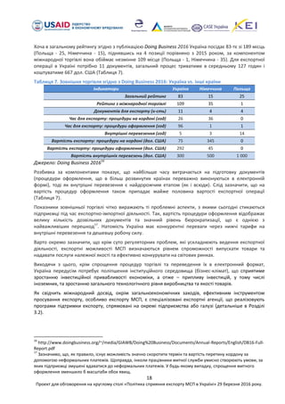 18
Проект для обговорення на круглому столі «Політика сприяння експорту МСП в Україні» 29 березня 2016 року.
Хоча в загальному рейтингу згідно з публікацією Doing Business 2016 Україна посідає 83-тє зі 189 місць
(Польща - 25, Німеччина - 15), піднявшись на 4 позиції порівняно з 2015 роком, за компонентом
міжнародної торгівлі вона обіймає незмінне 109 місце (Польща - 1, Німеччина - 35). Для експортної
операції в Україні потрібно 11 документів, загальний процес триватиме в середньому 127 годин і
коштуватиме 667 дол. США (Таблиця 7).
Таблиця 7. Зовнішня торгівля згідно з Doing Business 2016: Україна vs. інші країни
Індикатори Україна Німеччина Польща
Загальний рейтинг 83 15 25
Рейтинг з міжнародної торгівлі 109 35 1
Документів для експорту (к-сть) 11 4 4
Час для експорту: процедури на кордоні (год) 26 36 0
Час для експорту: процедури оформлення (год) 96 1 1
Внутрішні перевезення (год) 5 3 14
Вартість експорту: процедури на кордоні (дол. США) 75 345 0
Вартість експорту: процедури оформлення (дол. США) 292 45 0
Вартість внутрішніх перевезень (дол. США) 300 500 1 000
Джерело: Doing Business 201616
Розбивка за компонентами показує, що найбільше часу витрачається на підготовку документів
(процедури оформлення, що в більш розвинутих країнах переважно виконуються в електронній
формі), тоді як внутрішні перевезення є найдорожчим етапом (як і всюди). Слід зазначити, що на
вартість процедур оформлення також припадає майже половина вартості експортної операції
(Таблиця 7).
Показники зовнішньої торгівлі чітко виражають ті проблемні аспекти, з якими сьогодні стикаються
підприємці під час експортно-імпортної діяльності. Так, вартість процедури оформлення відображає
велику кількість дозвільних документів та значний рівень бюрократизації, що є однією з
найважливіших перешкод17
. Натомість Україна має конкурентні переваги через нижчі тарифи на
внутрішні перевезення та дешевшу робочу силу.
Варто окремо зазначити, що крім суто регуляторних проблем, які ускладнюють ведення експортної
діяльності, експортні можливості МСП визначаються рівнем спроможності випускати товари та
надавати послуги належної якості та ефективно конкурувати на світових ринках.
Виходячи з цього, крім спрощення процедур торгівлі та переведення їх в електронний формат,
Україна передусім потребує поліпшення інституційного середовища (бізнес-клімат), що сприятиме
зростанню інвестиційної привабливості економіки, а отже – припливу інвестицій, у тому числі
іноземних, та зростанню загального технологічного рівня виробництва та якості товарів.
Як свідчить міжнародний досвід, окрім загальноекономічних заходів, ефективним інструментом
просування експорту, особливо експорту МСП, є спеціалізовані експортні агенції, що реалізовують
програми підтримки експорту, спрямовані на окремі підприємства або галузі (детальніше в Розділі
3.2).
16
http://www.doingbusiness.org/~/media/GIAWB/Doing%20Business/Documents/Annual-Reports/English/DB16-Full-
Report.pdf
17
Зазначимо, що, як правило, існує можливість значно скоротити термін та вартість перетину кордону за
допомогою неформальних платежів. Щоправда, інколи працівники митної служби умисно створюють умови, за
яких підприємці змушені вдаватися до неформальних платежів. У будь-якому випадку, спрощення митного
оформлення зменшило б масштаби обох явищ.
 