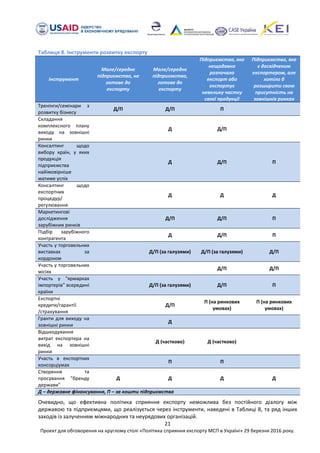 21
Проект для обговорення на круглому столі «Політика сприяння експорту МСП в Україні» 29 березня 2016 року.
Таблиця 8. Інструменти розвитку експорту
Інструмент
Мале/середнє
підприємство, не
готове до
експорту
Мале/середнє
підприємство,
готове до
експорту
Підприємство, яке
нещодавно
розпочало
експорт або
експортує
невелику частку
своєї продукції
Підприємство, яке
є досвідченим
експортером, але
хотіло б
розширити свою
присутність на
зовнішніх ринках
Тренінги/семінари з
розвитку бізнесу
Д/П Д/П П
Складання
комплексного плану
виходу на зовнішні
ринки
Д Д/П
Консалтинг щодо
вибору країн, у яких
продукція
підприємства
найімовірніше
матиме успіх
Д Д/П П
Консалтинг щодо
експортних
процедур/
регулювання
Д Д Д
Маркетингові
дослідження
зарубіжних ринків
Д/П Д/П П
Підбір зарубіжного
контрагента
Д Д/П П
Участь у торговельних
виставках за
кордоном
Д/П (за галузями) Д/П (за галузями) Д/П
Участь у торговельних
місіях
Д/П Д/П
Участь у "ярмарках
імпортерів" всередині
країни
Д/П (за галузями) Д/П П
Експортні
кредити/гарантії
/страхування
Д/П
П (на ринкових
умовах)
П (на ринкових
умовах)
Гранти для виходу на
зовнішні ринки
Д
Відшкодування
витрат експортера на
вихід на зовнішні
ринки
Д (частково) Д (частково)
Участь в експортних
консорціумах
П П
Створення та
просування "бренду
держави"
Д Д Д Д
Д – державне фінансування, П – за кошти підприємства
Очевидно, що ефективна політика сприяння експорту неможлива без постійного діалогу між
державою та підприємцями, що реалізується через інструменти, наведені в Таблиці 8, та ряд інших
заходів із залученням міжнародних та неурядових організацій.
 