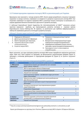 22
Проект для обговорення на круглому столі «Політика сприяння експорту МСП в Україні» 29 березня 2016 року.
3.2 Успішні програми сприяння експорту МСП та рекомендації для України
Враховуючи всю важливість і вигоди розвитку МСП, багато урядів розробляють спеціальні програми
підтримки та заходи політики, спрямовані на створення та розвиток національного сектору МСП. Такі
ініціативи спрямовані на надання підтримки МСП у реалізації їхнього потенціалу та включають їх в
широке державне бачення економічного зростання та розвитку експорту.
У публікації Європейської Комісії Supporting the Internationalisation of SMEs23
зазначено успішні
практики вирішення проблем, що перешкоджають розвитку експорту в окремих країнах
Європейського Союзу (Таблиця 10). Як правило, на розв'язання цих проблем (сформульованих у
таблиці 9) спрямована діяльність інституцій із розвитку експорту.
Таблиця 9. Основні задачі політики ЄС щодо інтернаціоналізації діяльності МСП
Задачі
1. Підвищення обізнаності.
2. Доступ до високоцінної інформації.
3. Освітні програми для персоналу.
4. Підтримка фінансових потреб
інтернаціоналізації.
5. Розвиток мереж МСП.
6. Підтримка інтернаціоналізації торгівлі
послугами.
7. Використання інтернаціоналізації задля
підвищення конкурентоспроможності.
8. Індивідуальна підтримка (пошук клієнтів,
партнерів, оцінка конкурентоспроможності).
9. Прикордонні зони та транскордонне
співробітництво.
Варто зазначити, що одна програма розвитку експорту МСП може передбачати вирішення декількох
задач. Крім того, вони поділені на програми, що фінансуються національними урядами (Група 1),
програми у спільному фінансуванні зі структурними фондами ЄС (Група 2) та проекти підтримки
(Група 3).
Таблиця 10. Успішні практики інтернаціоналізації МСП у країнах ЄС
Задачі Успішна практика та країни застосування Група 1 Група 2 Група 3
1. Підвищення
обізнаності
Скандинавська модель для компаній на чолі з жінками
(Данія, Швеція, Норвегія)
•
2. Доступ до
високоцінної
інформації
МСП та транскордонні фінанси (Нідерланди) •
Переміщуйся або залишайся та розвивайся (Швеція) •
Перший політ (Ірландія) •
Транснаціональна мережа - кваліфіковані кадри для Greater
Region (Люксембург)
•
Маркетингова смарт-платформа для малих дизайнерських
фірм (Великої Британія)
•
Групи експортних партнерів як рушії інтернаціоналізації
(Фінляндія)
•
Експортна ініціатива для галузі відновлюваних джерел
енергії (Німеччина)
•
Prepare2start (Нідерланди) •
Нідерландські бюро підтримки бізнесу (Нідерланди) •
Шотландський розвиток міжнародної політики (Велика
Британія)
•
3. Освітні
програми для
персоналу
Навчальні програми: регіональна програма заохочення
експорту МСП та інтернаціоналізації (Норвегія)
•
Перший політ (Ірландія) •
23
http://ec.europa.eu/enterprise/policies/sme/regional-sme-policies/documents/no.7_international_en.pdf
 