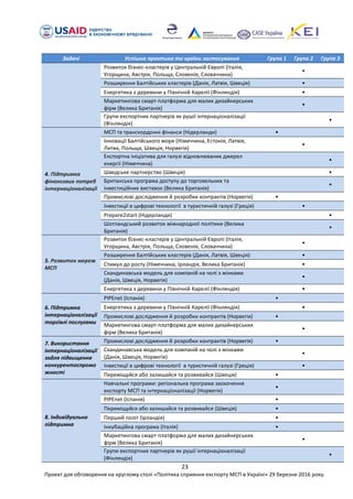 23
Проект для обговорення на круглому столі «Політика сприяння експорту МСП в Україні» 29 березня 2016 року.
Задачі Успішна практика та країни застосування Група 1 Група 2 Група 3
Розвиток бізнес-кластерів у Центральній Європі (Італія,
Угорщина, Австрія, Польща, Словенія, Словаччина)
•
Розширення Балтійських кластерів (Данія, Латвія, Швеція) •
Енергетика з деревини у Північній Карелії (Фінляндія) •
Маркетингова смарт-платформа для малих дизайнерських
фірм (Велика Британія)
•
Групи експортних партнерів як рушії інтернаціоналізації
(Фінляндія)
•
4. Підтримка
фінансових потреб
інтернаціоналізації
МСП та транскордонні фінанси (Нідерланди) •
Інновації Балтійського моря (Німеччина, Естонія, Латвія,
Литва, Польща, Швеція, Норвегія)
•
Експортна ініціатива для галузі відновлюваних джерел
енергії (Німеччина)
•
Шведське партнерство (Швеція) •
Британська програма доступу до торговельних та
інвестиційних виставок (Велика Британія)
•
Промислові дослідження й розробки контрактів (Норвегія) •
Інвестиції в цифрові технології в туристичній галузі (Греція) •
Prepare2start (Нідерланди) •
Шотландський розвиток міжнародної політики (Велика
Британія)
•
5. Розвиток мереж
МСП
Розвиток бізнес-кластерів у Центральній Європі (Італія,
Угорщина, Австрія, Польща, Словенія, Словаччина)
•
Розширення Балтійських кластерів (Данія, Латвія, Швеція) •
Стимул до росту (Німеччина, Ірландія, Велика Британія) •
Скандинавська модель для компаній на чолі з жінками
(Данія, Швеція, Норвегія)
•
Енергетика з деревини у Північній Карелії (Фінляндія) •
6. Підтримка
інтернаціоналізації
торгівлі послугами
PIPEnet (Іспанія) •
Енергетика з деревини у Північній Карелії (Фінляндія) •
Промислові дослідження й розробки контрактів (Норвегія) •
Маркетингова смарт-платформа для малих дизайнерських
фірм (Велика Британія)
•
7. Використання
інтернаціоналізації
задля підвищення
конкурентоспромо
жності
Промислові дослідження й розробки контрактів (Норвегія) •
Скандинавська модель для компаній на чолі з жінками
(Данія, Швеція, Норвегія)
•
Інвестиції в цифрові технології в туристичній галузі (Греція) •
Переміщуйся або залишайся та розвивайся (Швеція) •
8. Індивідуальна
підтримка
Навчальні програми: регіональна програма заохочення
експорту МСП та інтернаціоналізації (Норвегія)
•
PIPEnet (Іспанія) •
Переміщуйся або залишайся та розвивайся (Швеція) •
Перший політ (Ірландія) •
Інкубаційна програма (Італія) •
Маркетингова смарт-платформа для малих дизайнерських
фірм (Велика Британія)
•
Групи експортних партнерів як рушії інтернаціоналізації
(Фінляндія)
•
 
