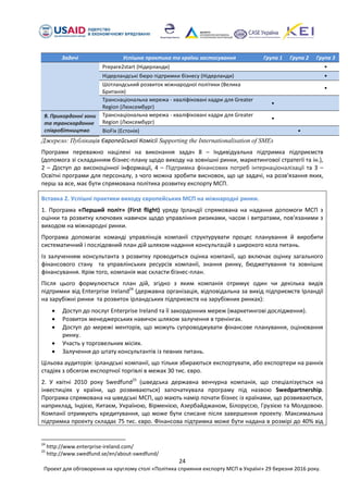 24
Проект для обговорення на круглому столі «Політика сприяння експорту МСП в Україні» 29 березня 2016 року.
Задачі Успішна практика та країни застосування Група 1 Група 2 Група 3
Prepare2start (Нідерланди) •
Нідерландські бюро підтримки бізнесу (Нідерланди) •
Шотландський розвиток міжнародної політики (Велика
Британія)
•
Транснаціональна мережа - кваліфіковані кадри для Greater
Region (Люксембург)
•
9. Прикордонні зони
та транскордонне
співробітництво
Транснаціональна мережа - кваліфіковані кадри для Greater
Region (Люксембург)
•
BioFix (Естонія) •
Джерело: Публікація Європейської Комісії Supporting the Internationalisation of SMEs
Програми переважно націлені на виконання задач 8 – Індивідуальна підтримка підприємств
(допомога зі складанням бізнес-плану щодо виходу на зовнішні ринки, маркетингової стратегії та ін.),
2 – Доступ до високоцінної інформації, 4 – Підтримка фінансових потреб інтернаціоналізації та 3 –
Освітні програми для персоналу, з чого можна зробити висновок, що це задачі, на розв'язання яких,
перш за все, має бути спрямована політика розвитку експорту МСП.
Вставка 2. Успішні практики виходу європейських МСП на міжнародні ринки.
1. Програма «Перший політ» (First flight) уряду Ірландії спрямована на надання допомоги МСП з
оцінки та розвитку ключових навичок щодо управління ризиками, часом і витратами, пов'язаними з
виходом на міжнародні ринки.
Програма допомагає команді управлінців компанії структурувати процес планування й виробити
систематичний і послідовний план дій шляхом надання консультацій з широкого кола питань.
Із залученням консультанта з розвитку проводиться оцінка компанії, що включає оцінку загального
фінансового стану та управлінських ресурсів компанії, знання ринку, бюджетування та зовнішнє
фінансування. Крім того, компанія має скласти бізнес-план.
Після цього формулюється план дій, згідно з яким компанія отримує один чи декілька видів
підтримки від Enterprise Ireland24
(державна організація, відповідальна за вихід підприємств Ірландії
на зарубіжні ринки та розвиток ірландських підприємств на зарубіжних ринках):
 Доступ до послуг Enterprise Ireland та її закордонних мереж (маркетингові дослідження).
 Розвиток менеджерських навичок шляхом залучення в тренінгах.
 Доступ до мережі менторів, що можуть супроводжувати фінансове планування, оцінювання
ринку.
 Участь у торговельних місіях.
 Залучення до штату консультантів із певних питань.
Цільова аудиторія: ірландські компанії, що тільки збираються експортувати, або експортери на ранніх
стадіях з обсягом експортної торгівлі в межах 30 тис. євро.
2. У квітні 2010 року Swedfund25
(шведська державна венчурна компанія, що спеціалізується на
інвестиціях у країни, що розвиваються) започаткувала програму під назвою Swedpartnership.
Програма спрямована на шведські МСП, що мають намір почати бізнес із країнами, що розвиваються,
наприклад, Індією, Китаєм, Україною, Вірменією, Азербайджаном, Білоруссю, Грузією та Молдовою.
Компанії отримують кредитування, що може бути списане після завершення проекту. Максимальна
підтримка проекту складає 75 тис. євро. Фінансова підтримка може бути надана в розмірі до 40% від
24
http://www.enterprise-ireland.com/
25
http://www.swedfund.se/en/about-swedfund/
 