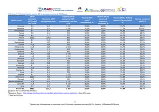 5
Проект для обговорення на круглому столі «Політика сприяння експорту МСП в Україні» 29 березня 2016 року.
Таблиця 1. Торгівля країн членів ЄС за межами союзу у 2012 році
Країни члени
Обсяг
експорту
МСП, млрд
дол. США
Кількість МСП
експортерів, тис.
Середній обсяг
експорту МСП-
експортера, тис дол.
США
Частка МСП
серед
експортерів, %
Частка МСП у
загальній
вартості
експорту, %
Частка МСП у доданій
вартості в економіці,
%*
Частка експорту
у ВВП, %
Естонія 3,3 2,9 1 147 95,5% 60,3% 73,7% 86,6%
Мальта 0,9 0,6 1 500 91,0% 49,0% 71,3% 93,6%**
Люксембург 0,4 0,8 500 76,0% 12,0% 69,2% 189%
Греція 5,9 6,5 919 50,9% 29,5% 69,0% 28,7%
Литва 4,4 7,7 577 97,7% 37,9% 69,0% 81,7%
Італія 111,6 125,0 893 90,6% 48,2% 68,0% 28,6%
Латвія 2,7 3,2 838 94,9% 52,1% 68,0% 61,5%
Португалія 8,1 19,7 409 85,6% 47,9% 67,7% 37,7%
Іспанія 44,3 62,9 705 49,9% 41,5% 64,8% 30,6%
Нідерланди 64,3 22,9 2 813 96,3% 40,7% 64,7% 81,9%
Словаччина 1,8 2,9 613 86,1% 13,6% 64,1% 91,8%
Словенія 3,6 7,8 461 83,4% 35,8% 63,6% 73,3%
Бельгія 46,9 12,4 3 770 67,5% 37,2% 61,8% 82,3%
Данія 13,4 12,8 1 051 85,4% 34,8% 61,4% 54,0%
Австрія 18,5 15,6 1 184 94,9% 36,1% 61,2% 53,8%
Болгарія 3,6 7,8 461 85,9% 32,4% 60,2% 63,4%
Швеція 20,6 25,8 797 94,0% 27,7% 59,5% 46,3%
Фінляндія 8,1 8,4 957 90,9% 24,6% 59,4% 39,5%
Франція 78,3 85,5 916 94,0% 34,6% 58,6% 28,5%
Угорщина 4,5 8,0 563 92,2% 17,9% 55,0% 86,8%
Чехія 6,3 8,9 703 62,6% 19,4% 55,0% 76,6%
Румунія 6,1 6,0 1 023 84,7% 35,4% 54,4% 37,4%
Німеччина 120,8 74,4 1 623 60,3% 19,9% 53,8% 46,0%
Польща 12,7 32,6 389 92,7% 28,6% 51,3% 44,4%
Велика Британія
Британія
британія
70,5 62,0 1 137 91,1% 30,0% 51,1% 30,1%
Ірландія 21,7 3,5 6 137 88,5% 44,9% 50,0% 107,2%
Кіпр 0,3 0,9 333 73,0% 65,0% n/a 49,7%
Всього ЄС 683,6 627,5 1 201 83,5% 35,4% 61,8% 64,1%
Джерело даних: OECD TEC database
*Джерело даних - http://www.smefinanceforum.org/data-sites/msme-country-indicators , дані 2011 року
**Дані за 2011 рік
 