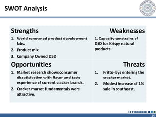 14
SWOT Analysis
Strengths
1. World renowned product development
labs.
2. Product mix
3. Company Owned DSD
Weaknesses
1. Capacity constrains of
DSD for Krispy natural
products.
Opportunities
1. Market research shows consumer
dissatisfaction with flavor and taste
experience of current cracker brands.
2. Cracker market fundamentals were
attractive.
Threats
1. Fritto-lays entering the
cracker market.
2. Modest increase of 1%
sale in southeast.
 
