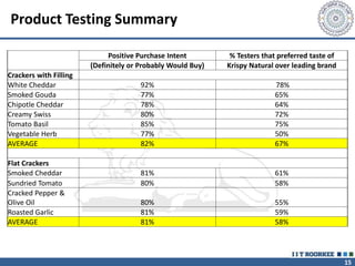 15
Product Testing Summary
Positive Purchase Intent % Testers that preferred taste of
(Definitely or Probably Would Buy) Krispy Natural over leading brand
Crackers with Filling
White Cheddar 92% 78%
Smoked Gouda 77% 65%
Chipotle Cheddar 78% 64%
Creamy Swiss 80% 72%
Tomato Basil 85% 75%
Vegetable Herb 77% 50%
AVERAGE 82% 67%
Flat Crackers
Smoked Cheddar 81% 61%
Sundried Tomato 80% 58%
Cracked Pepper &
Olive Oil 80% 55%
Roasted Garlic 81% 59%
AVERAGE 81% 58%
 