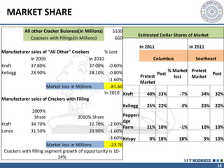 16
MARKET SHARE
All other Cracker Buisness(in Millions) 5100
Ceackers with fillings(In Millions) 660
Manufacturer sales of "All Other" Crackers % Lost
In 2009 In 2010
Kraft 37.80% 37.00% -0.80%
Kellogg 28.90% 28.10% -0.80%
-1.60%
Market loss in Millions -81.60
In 2010
Manufacturer sales of Crackers with Filling
2009%
Share 2010% Share
Kraft 34.70% 32.70% -2.00%
Lance 31.50% 29.90% -1.60%
-3.60%
Market loss in Millions -23.76
Crackers with filling segment growth of opportunity is 10-
14%
Estimated Dollar Shares of Market
In 2011 in 2011
Columbus Southeast
Pretest
Market
Post
% Market
lost
Pretest
Market
Post
Kraft 40% 33% -7% 34% 32%
Kellogg 25% 22% -3% 23% 22%
Pepperi
dge
Farm 11% 10% -1% 10% 10%
Krispy 0% 18% 18% 9% 10%
 