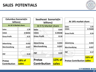 17
SALES POTENTIALS
Columbus Scenario(in
billions)
At 18 % Market share
Sales 1.30
COGS 0.98496
Gross Profit 0.31
Advertising 0.033
Merchandising 0.037
PBT 0.24
Pretax
Contribution
18% of
sales
Southeast Scenario(in
billions)
At 9 % Market share
Sales 0.65
COGS 0.49248
Gross Profit 0.16
Advertising 0.033
Merchandising 0.037
PBT 0.09
Pretax
Contribution
13% of
sales
At 14% market share
Sales 1.01
COGS 0.76608
Gross Profit 0.24
Advertising 0.033
Merchandising 0.037
PBT 0.17
Pretax Contribution
16% of
sales
 