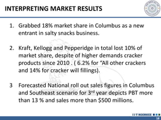 18
INTERPRETING MARKET RESULTS
1. Grabbed 18% market share in Columbus as a new
entrant in salty snacks business.
2. Kraft, Kellogg and Pepperidge in total lost 10% of
market share, despite of higher demands cracker
products since 2010 . ( 6.2% for “All other crackers
and 14% for cracker will fillings).
3 Forecasted National roll out sales figures in Columbus
and Southeast scenario for 3rd year depicts PBT more
than 13 % and sales more than $500 millions.
 