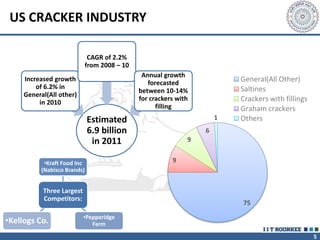 5
US CRACKER INDUSTRY
Estimated
6.9 billion
in 2011
Increased growth
of 6.2% in
General(All other)
in 2010
CAGR of 2.2%
from 2008 – 10
Annual growth
forecasted
between 10-14%
for crackers with
filling
75
9
9
6
1
General(All Other)
Saltines
Crackers with fillings
Graham crackers
Others
Three Largest
Competitors:
•Kraft Food Inc
(Nabisco Brands)
•Pepperidge
Farm•Kellogs Co.
 