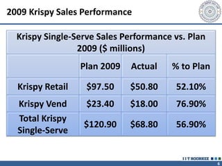 6
2009 Krispy Sales Performance
Krispy Single-Serve Sales Performance vs. Plan
2009 ($ millions)
Plan 2009 Actual % to Plan
Krispy Retail $97.50 $50.80 52.10%
Krispy Vend $23.40 $18.00 76.90%
Total Krispy
Single-Serve
$120.90 $68.80 56.90%
 