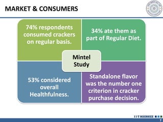 7
MARKET & CONSUMERS
74% respondents
consumed crackers
on regular basis.
34% ate them as
part of Regular Diet.
53% considered
overall
Healthfulness.
Standalone flavor
was the number one
criterion in cracker
purchase decision.
Mintel
Study
 