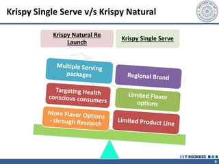 9
Krispy Single Serve v/s Krispy Natural
Krispy Natural Re
Launch
Krispy Single Serve
 