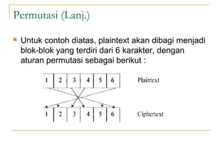 Permutasi (Lanj.)
 Untuk contoh diatas, plaintext akan dibagi menjadi
blok-blok yang terdiri dari 6 karakter, dengan
aturan permutasi sebagai berikut :
 