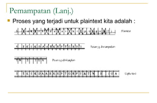 Pemampatan (Lanj.)
 Proses yang terjadi untuk plaintext kita adalah :
 