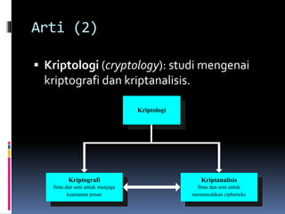 Arti (2) 
 Kriptologi (cryptology): studi mengenai 
kriptografi dan kriptanalisis. 
Kriptologi 
Kriptografi 
Ilmu dan seni untuk menjaga 
keamanan pesan 
Kriptanalisis 
Ilmu dan seni untuk 
menmecahkan cipherteks 
 