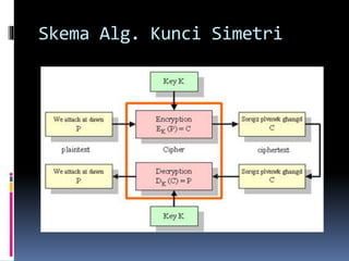 Skema Alg. Kunci Simetri 
 
