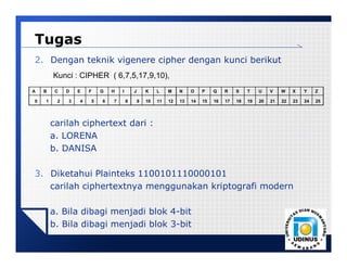 LOGO
Tugas
2. Dengan teknik vigenere cipher dengan kunci berikut
carilah ciphertext dari :
a. LORENA
b. DANISA
3. Diketahui Plainteks 1100101110000101
carilah ciphertextnya menggunakan kriptografi modern
a. Bila dibagi menjadi blok 4-bit
b. Bila dibagi menjadi blok 3-bit
A B C D E F G H I J K L M N O P Q R S T U V W X Y Z
0 1 2 3 4 5 6 7 8 9 10 11 12 13 14 15 16 17 18 19 20 21 22 23 24 25
Kunci : CIPHER ( 6,7,5,17,9,10),
 