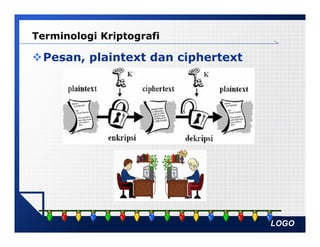 LOGO
Terminologi Kriptografi
Pesan, plaintext dan ciphertext
 