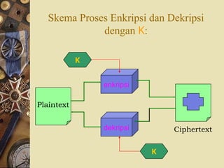 kriptografi-Belajar Enkripsi dan Dekripsi | PPTX