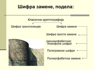 Шифра замене, подела:

          Класична криптографија

Шифра транспозиције         Шифра замене

                      Шифре просте замене

                      (моноалфабетске)
                       Хомофоне шифре

                      Полиграмске шифре

                      Полиалфабетске замене
 