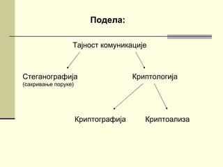 Подела:

                 Тајност комуникације



Стеганографија                       Криптологија
(сакривање поруке)




                     Криптографија      Криптоализа
 