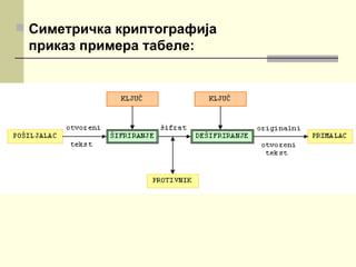  Симетричка криптографија
 приказ примера табеле:
 