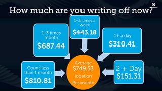How much are you writing oﬀ now?
                      1-3 times a
                         week

          1-3 times   $443.18        1+ a day
           month

        $687.44                     $310.41

                       Average
     Count less
   than 1 month
                      $749.53        2 + Day
                       location      $151.31
   $810.81            Per month
 