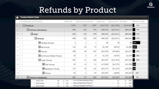Refunds by Product
 