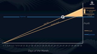 Accelerated
                                                                                          Proﬁt

                 Expenses
                                                                                         } Proﬁt



                                                                                      Proﬁt

                                                                                          Proﬁt

                                                                                         Expenses




1 2 3 4 5 6 7 8 9 10 11 12 13 14 15 16 17 18 19 20 21 22 23 24 25 26 27 28 29 30 31

                            Days of the Month
 
