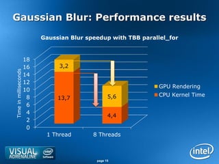 Gaussian Blur: Performance results
                            Gaussian Blur speedup with TBB parallel_for


                       18
                       16        3,2
Time in milliseconds




                       14
                       12
                                                                GPU Rendering
                       10
                        8                          5,6          CPU Kernel Time
                                 13,7
                        6
                        4
                                                   4,4
                        2
                        0
                             1 Thread       8 Threads



                                             page 15
 