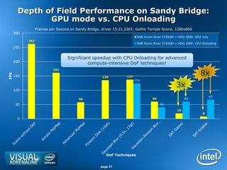 Depth of Field Performance on Sandy Bridge:
               GPU mode vs. CPU Onloading
                  Frames per Second on Sandy Bridge, driver 15.21.2287, Gothic Temple Scene, 1280x800
      300
                                                                         SNB Huron River 2720QM + HDG 3000: GPU only
            262
                                                                         SNB Huron River 2720QM + HDG 3000: CPU Onloading
      250


                                   Significant speedup with CPU Onloading for advanced
      200
                                             compute-intensive DoF techniques!
                           161
                                                                                                               8x
FPS




      150                                            135          137
                                                                        124

                                                                                                3x
      100
                                                                                                                       67
                                         58                                       60                  60

       50                                                                              40

                                                                                                 19
                                                                                                                8
       0




                                                       DoF Techniques


                                                    page 31
 