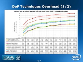 DoF Techniques Overhead (1/2)




            page 36
 