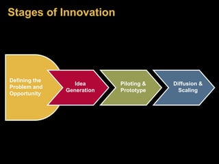 Defining the 
Problem and 
Opportunity 
Idea 
Generation 
Piloting & 
Prototype 
Diffusion & 
Scaling 
Stages of Innovation 
 