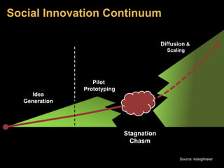Source: kdeiglmeier 
Social Innovation Continuum 
Idea 
Generation 
Pilot 
Prototyping 
Diffusion & 
Scaling 
Stagnation 
Chasm 
 