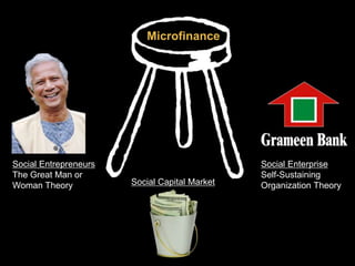 Social Entrepreneurs 
The Great Man or 
Woman Theory 
Social Enterprise 
Self-Sustaining 
Microfinance 
Social Capital Market Organization Theory 
 